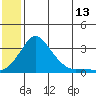 Pikmiktalik River tide chart for Thursday, July 13, 2023