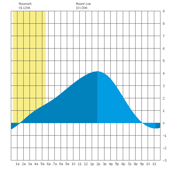 Pikmiktalik River tide chart for Friday, July 21, 2023