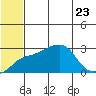Pikmiktalik River tide chart for Sunday, July 23, 2023