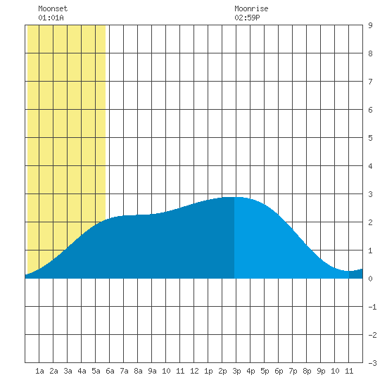 Pikmiktalik River tide chart for Monday, July 24, 2023