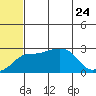 Pikmiktalik River tide chart for Monday, July 24, 2023