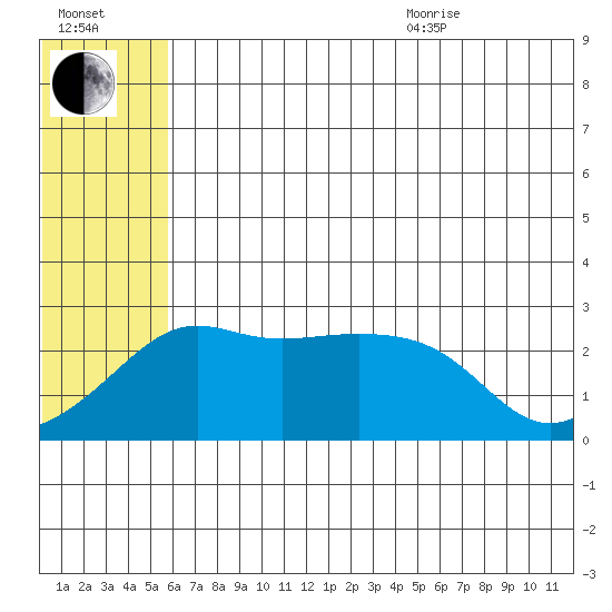 Pikmiktalik River tide chart for Tuesday, July 25, 2023
