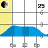Pikmiktalik River tide chart for Tuesday, July 25, 2023