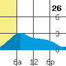 Pikmiktalik River tide chart for Wednesday, July 26, 2023