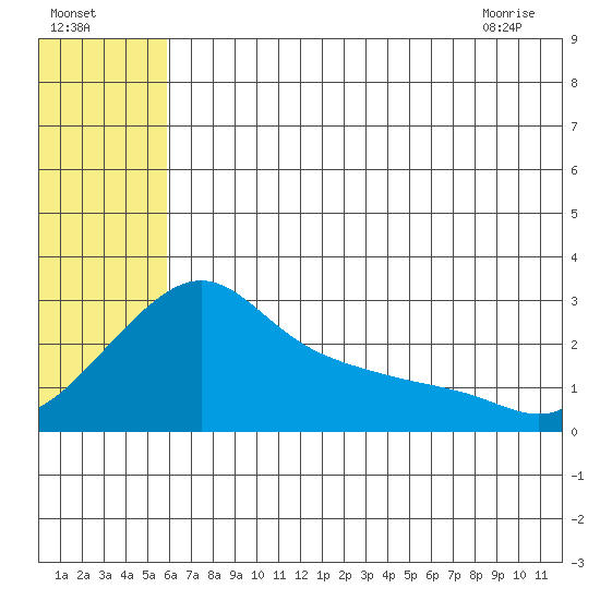 Pikmiktalik River tide chart for Thursday, July 27, 2023