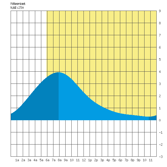 Pikmiktalik River tide chart for Friday, July 28, 2023