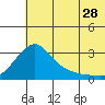 Pikmiktalik River tide chart for Friday, July 28, 2023