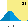 Pikmiktalik River tide chart for Saturday, July 29, 2023