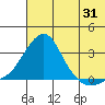 Pikmiktalik River tide chart for Monday, July 31, 2023