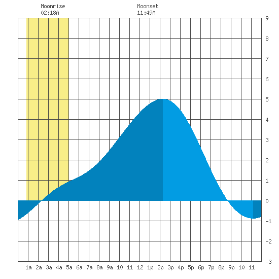 Pikmiktalik River tide chart for Friday, July 7, 2023