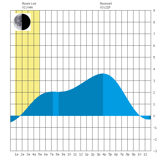 Pikmiktalik River tide chart for Sunday, July 9, 2023
