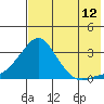 Pikmiktalik River tide chart for Saturday, August 12, 2023