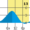Pikmiktalik River tide chart for Sunday, August 13, 2023