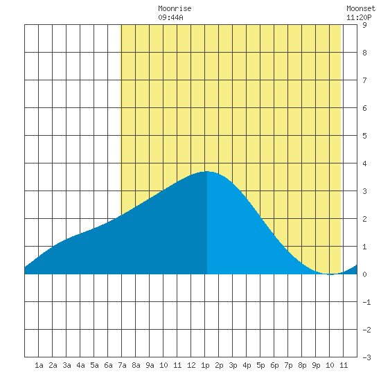 Pikmiktalik River tide chart for Friday, August 18, 2023