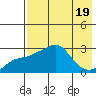 Pikmiktalik River tide chart for Saturday, August 19, 2023