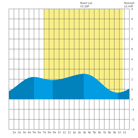 Pikmiktalik River tide chart for Monday, August 21, 2023