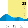Pikmiktalik River tide chart for Wednesday, August 23, 2023