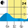 Pikmiktalik River tide chart for Thursday, August 24, 2023