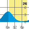 Pikmiktalik River tide chart for Saturday, August 26, 2023