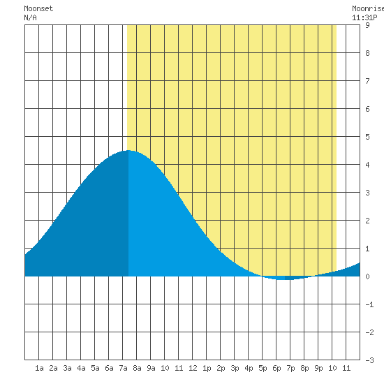 Pikmiktalik River tide chart for Sunday, August 27, 2023