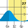 Pikmiktalik River tide chart for Sunday, August 27, 2023