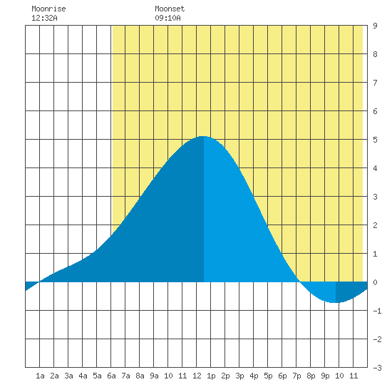 Pikmiktalik River tide chart for Thursday, August 3, 2023