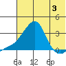 Pikmiktalik River tide chart for Thursday, August 3, 2023