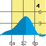 Pikmiktalik River tide chart for Friday, August 4, 2023