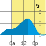 Pikmiktalik River tide chart for Saturday, August 5, 2023