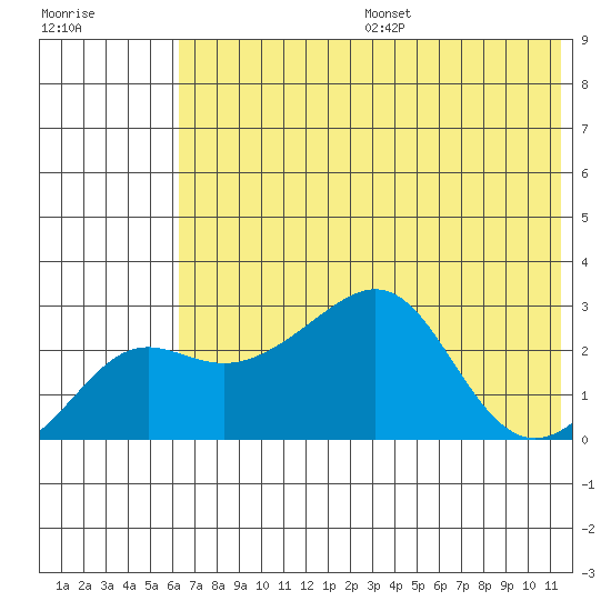 Pikmiktalik River tide chart for Sunday, August 6, 2023