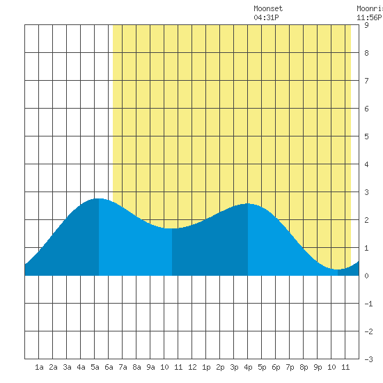 Pikmiktalik River tide chart for Monday, August 7, 2023
