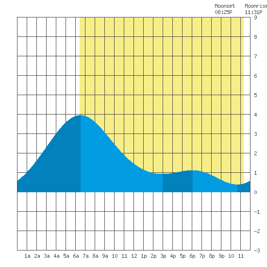 Pikmiktalik River tide chart for Wednesday, August 9, 2023