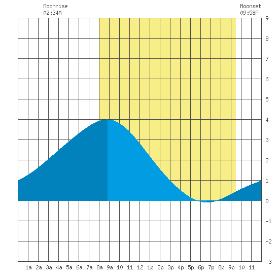 Pikmiktalik River tide chart for Monday, September 11, 2023