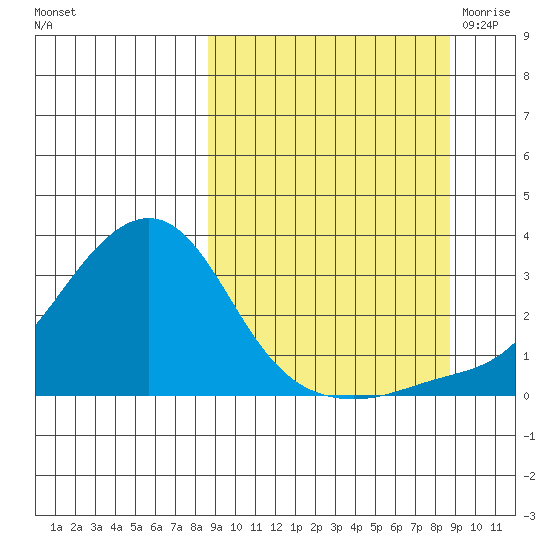 Pikmiktalik River tide chart for Sunday, September 24, 2023