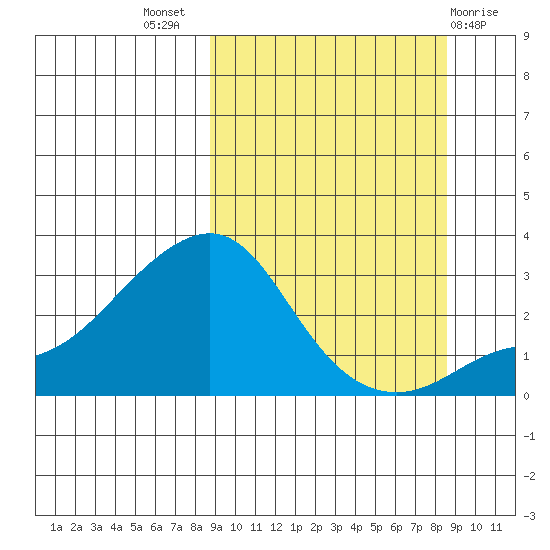 Pikmiktalik River tide chart for Wednesday, September 27, 2023