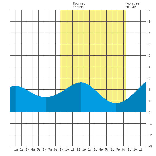 Pikmiktalik River tide chart for Saturday, September 30, 2023