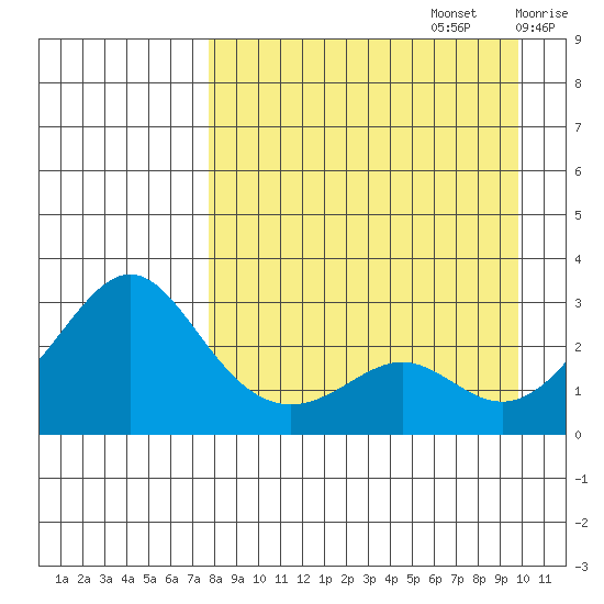 Pikmiktalik River tide chart for Tuesday, September 5, 2023