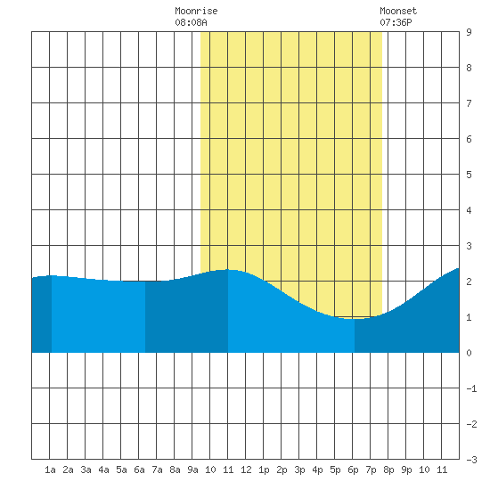 Pikmiktalik River tide chart for Friday, October 13, 2023