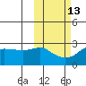 Pikmiktalik River tide chart for Friday, October 13, 2023