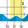 Pikmiktalik River tide chart for Sunday, October 1, 2023
