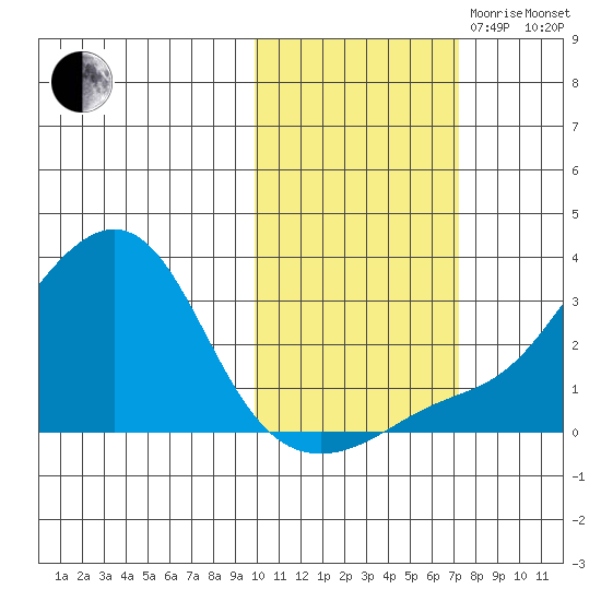 Pikmiktalik River tide chart for Saturday, October 21, 2023