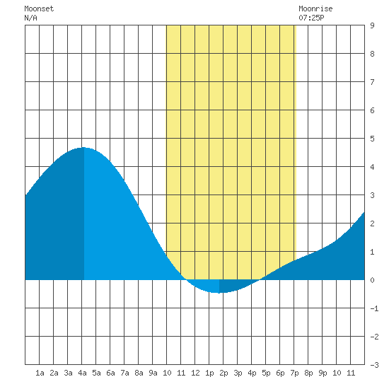 Pikmiktalik River tide chart for Sunday, October 22, 2023
