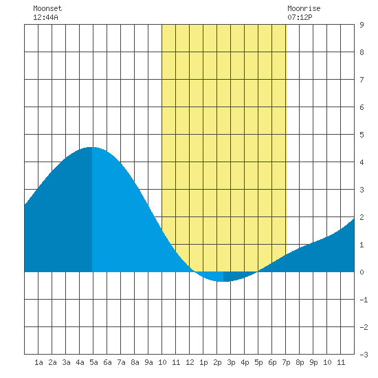 Pikmiktalik River tide chart for Monday, October 23, 2023