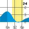 Pikmiktalik River tide chart for Tuesday, October 24, 2023
