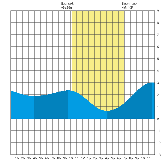 Pikmiktalik River tide chart for Friday, October 27, 2023