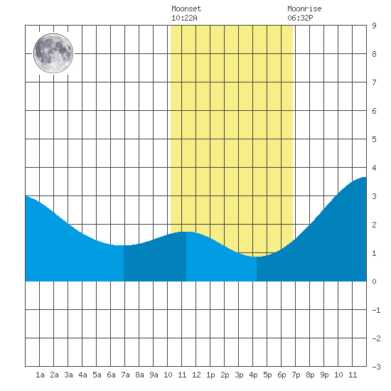 Pikmiktalik River tide chart for Saturday, October 28, 2023