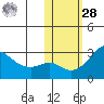Pikmiktalik River tide chart for Saturday, October 28, 2023