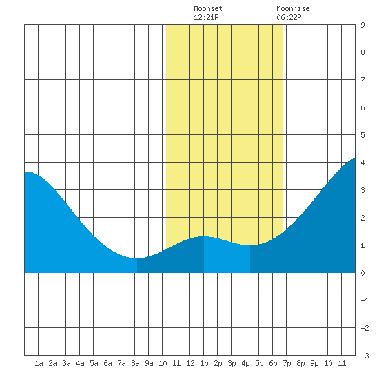 Pikmiktalik River tide chart for Sunday, October 29, 2023