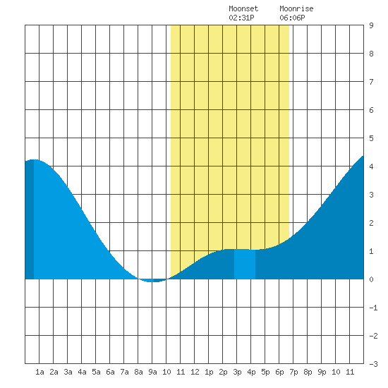 Pikmiktalik River tide chart for Monday, October 30, 2023