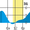 Pikmiktalik River tide chart for Tuesday, October 31, 2023